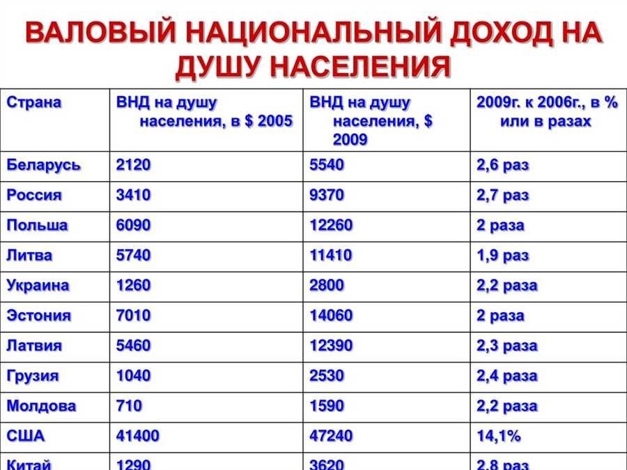 Доход на душу населения основные показатели и тренды