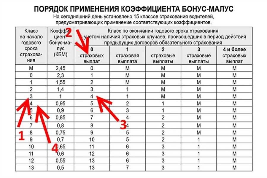 Как узнать кбм водителя по базе рса онлайн-проверка бесплатно