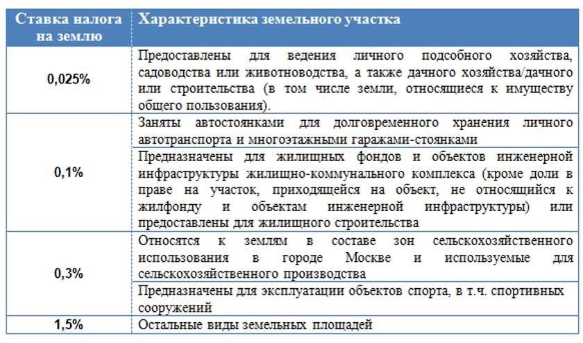 Налог на земельный участок основные моменты и способы оптимизации