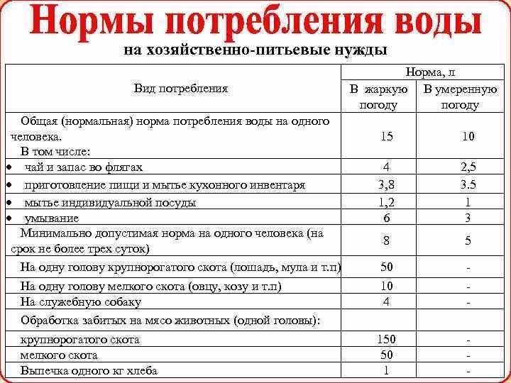 Нормы потребления воды на человека в месяц определение и рекомендации