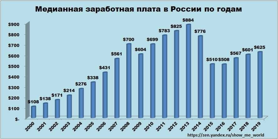 Реальная заработная плата в россии в 2024 году статистика тренды и прогнозы