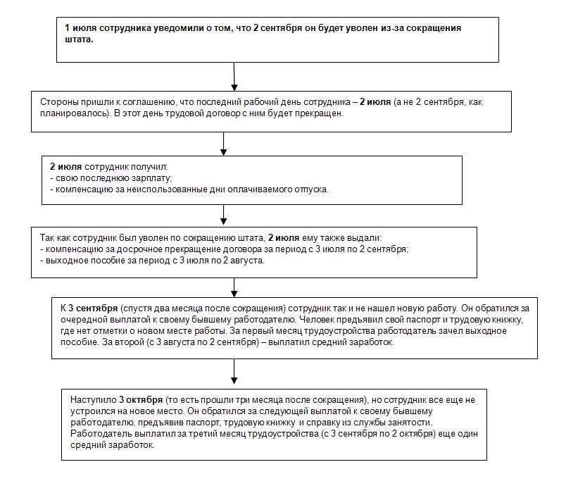 Срок выплаты расчета при увольнении важная информация для работников