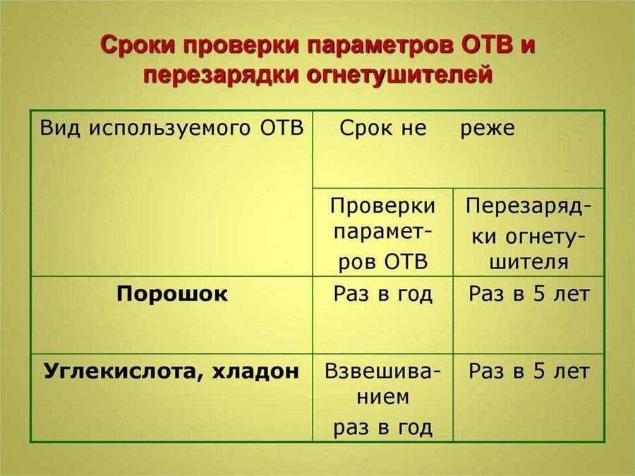 Сроки перезарядки углекислотных огнетушителей все что вам нужно знать