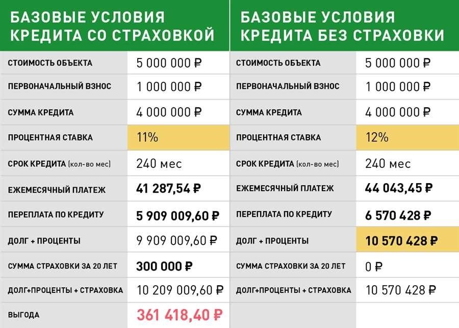 Страховка при ипотеке защитите свое будущее от финансовых рисков